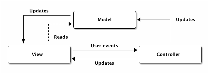 mvc